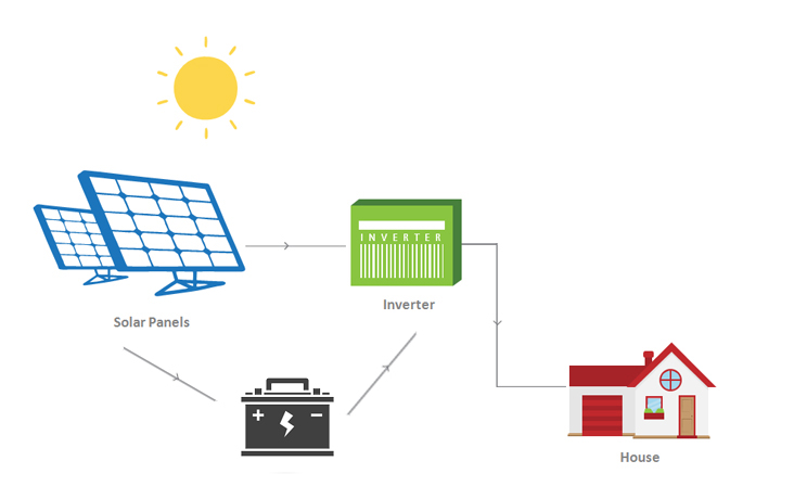 Future of Off-Grid Solar Solutions