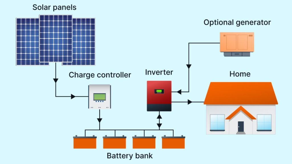 off grid solar
