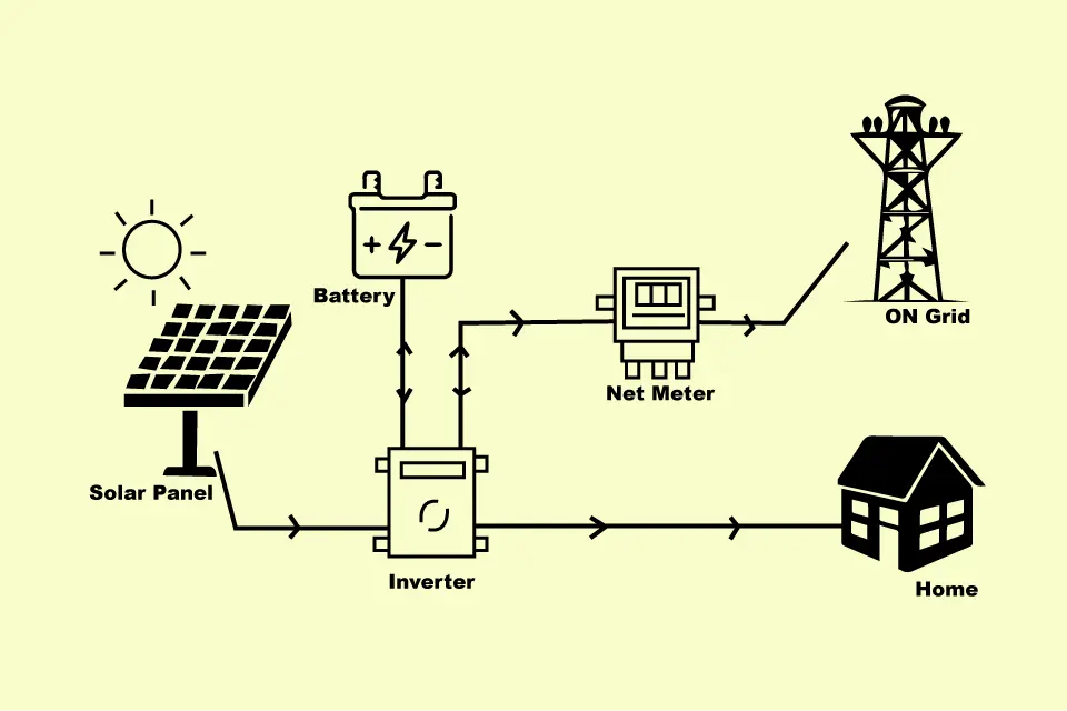 Hybrid Solar System Benefits