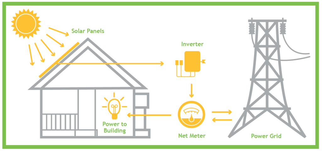 Net Metering