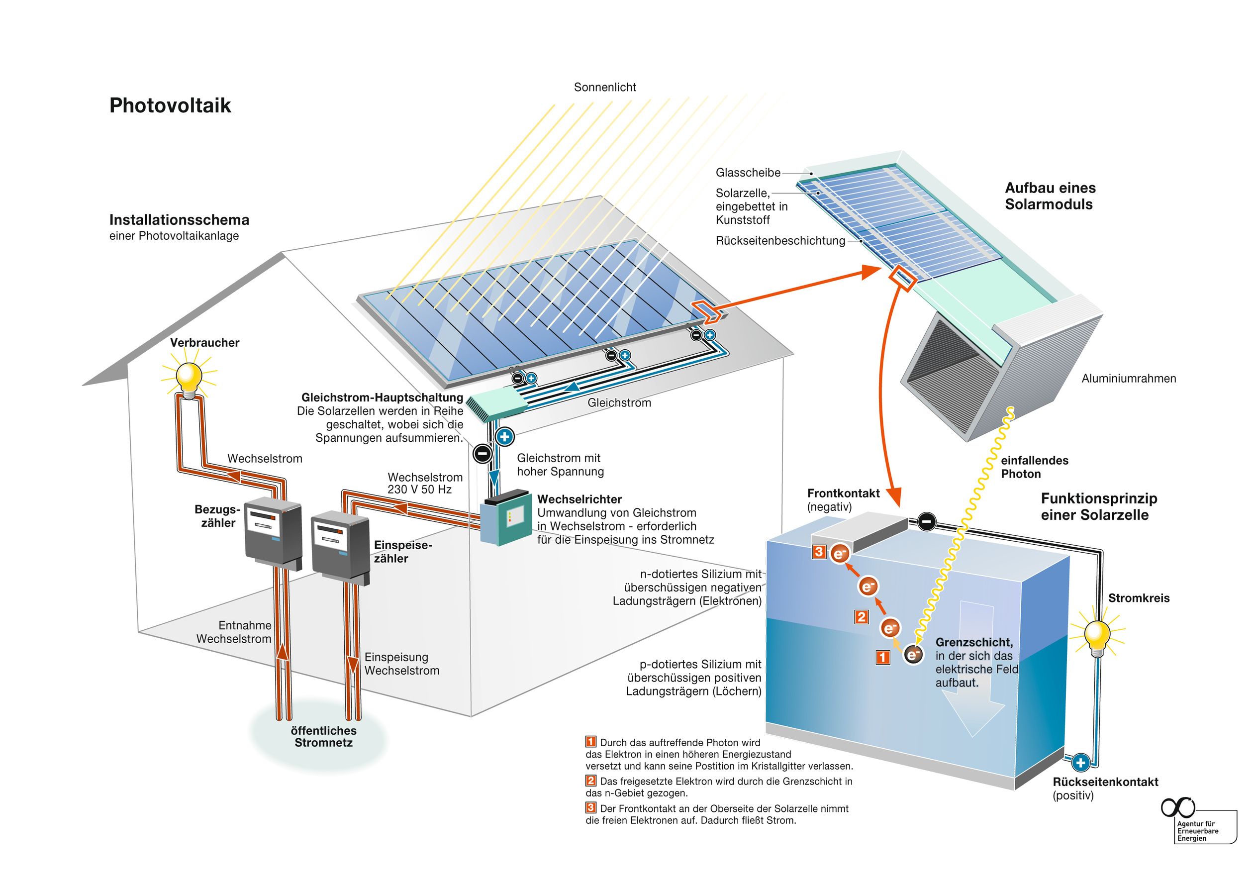 High-quality system components for solar systems by Scope Solar Pakian