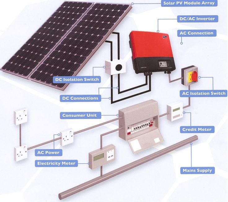 Best Solar System Components