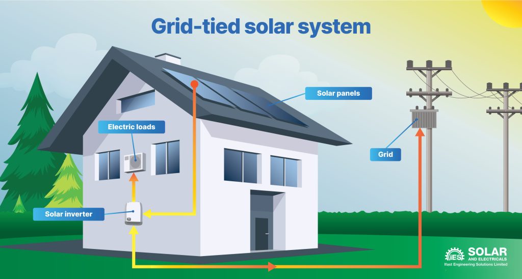 Hybrid solar systems have very many advantages that qualify them as ideal to homes, office, and Pakistani industries.