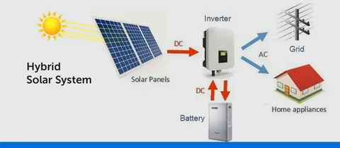 Hybrid solar systems have very many advantages that qualify them as ideal to homes, office, and Pakistani industries.